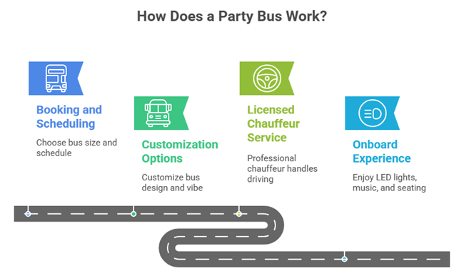 This image highlights the four steps of how does a party bus work