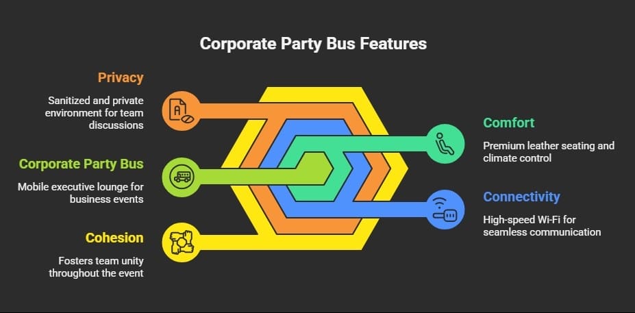 An infographic explaining the main features of a corporate party bus.
