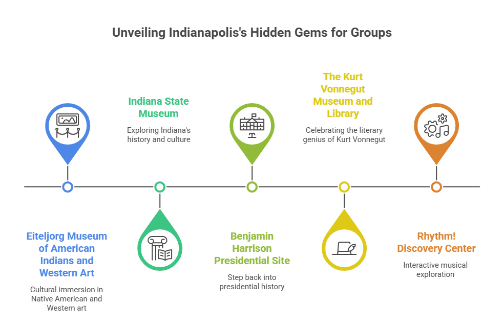 An infographic highlighting popular Indianapolis tourist attractions for groups. It recommends visiting the Eiteljorg Museum, Indiana State Museum, Benjamin Harrison Presidential Site, the Kurt Vonnegut Museum and Library, and the Rhythm Discovery Center.