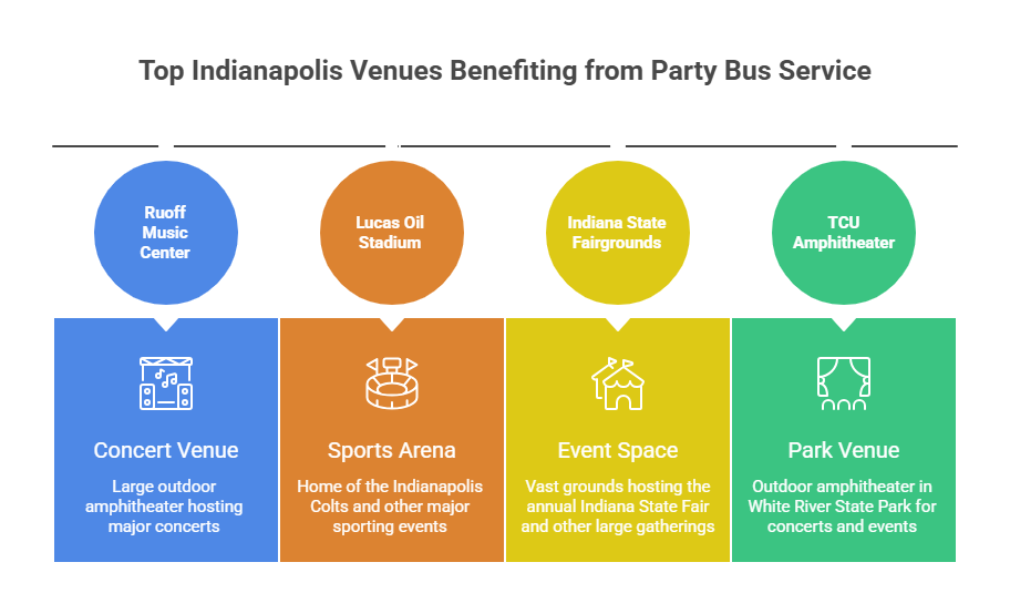 An infographic listing destinations ideal for a party bus for concerts and events. Four colored columns feature circles and icons pointing out Ruoff Music Center, Lucas Oil Stadium, Indiana State Fairgrounds, and TCU Amphitheater.