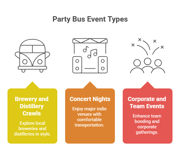 An infographic outlining popular occasions for booking a party bus rental near me. It uses simple line icons and colored boxes to showcase three primary categories: brewery and distillery crawls, concert nights, and corporate and team events.