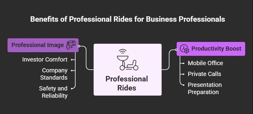 An infographic titled Benefits of Professional Rides for Business Professionals branching from a central "Professional Rides" box. It highlights two main categories: Professional Image (including investor comfort, company standards, and safety) and Productivity Boost (including mobile office capabilities, private calls, and presentation preparation).