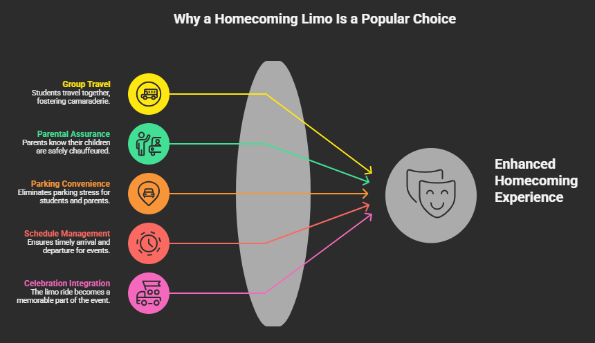 An infographic titled Why a Homecoming Limo Is a Popular Choice showing five colorful icons on the left: Group Travel, Parental Assurance, Parking Convenience, Schedule Management, and Celebration Integration, all funneling through a central lens to result in an Enhanced Homecoming Experience.