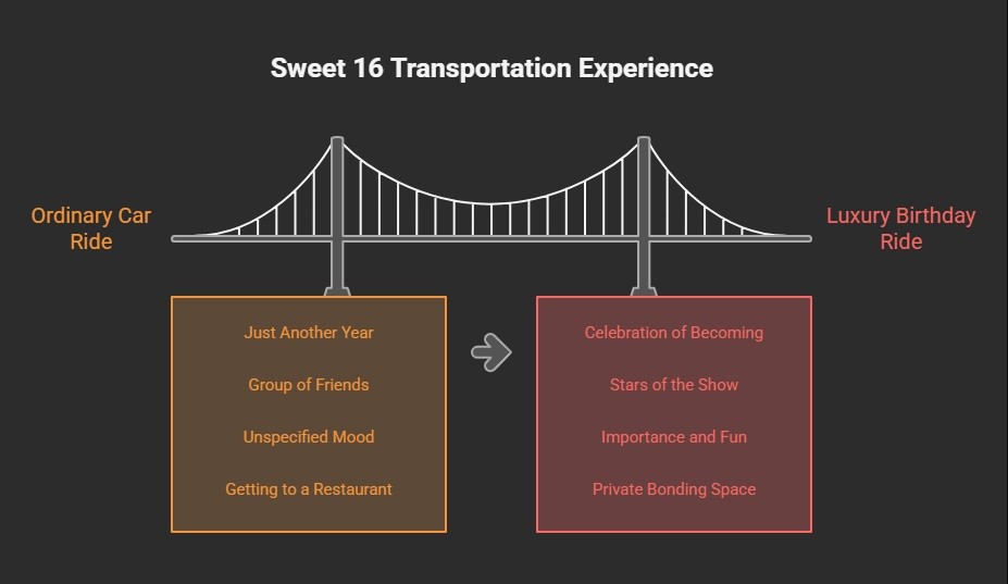 An infographic using a bridge metaphor to compare an 'Ordinary Car Ride' with a 'Luxury Birthday Ride' for a 'Sweet 16 Transportation Experience.' The left side (ordinary) lists points like 'Just Another Year' and 'Group of Friends,' while the right side (luxury) counters with 'Celebration of Becoming' and 'Stars of the Show,' indicating an upgraded and more meaningful experience.