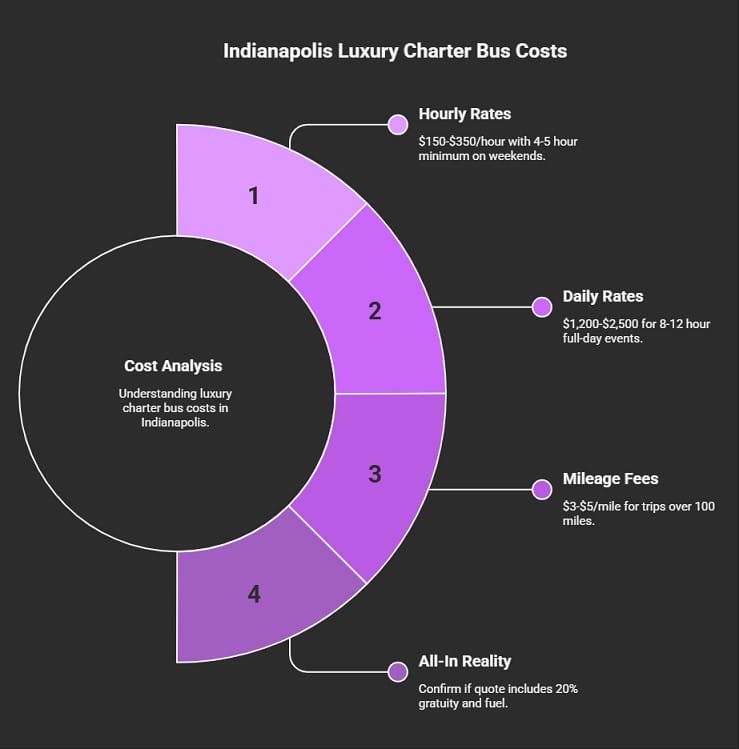 An infographic titled Indianapolis Luxury Charter Bus Costs featuring a semi-circle diagram that breaks down four pricing factors: Hourly Rates ($150–$350/hour), Daily Rates ($1,200–$2,500), Mileage Fees ($3–$5/mile for long trips), and the All-In Reality of checking for gratuity and fuel inclusions.