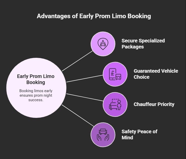An infographic titled Advantages of Early Prom Limo Booking featuring a central hub-and-spoke diagram. It outlines four key benefits of booking early: Secure Specialized Packages, Guaranteed Vehicle Choice, Chauffeur Priority, and Safety Peace of Mind, each represented by a circular purple icon on a dark background.
